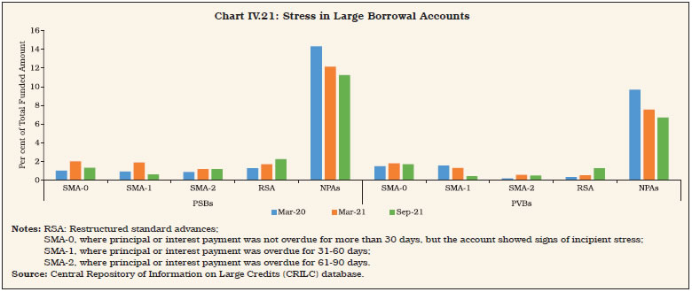 Chart IV.21: Stress in Large Borrowal Accounts