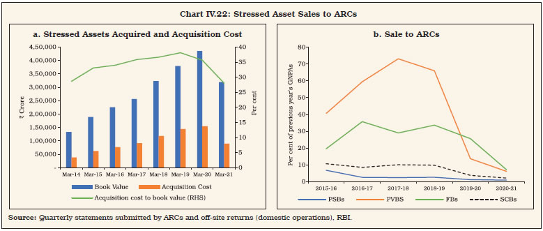 Chart IV.22: Stressed Asset Sales to ARCs
