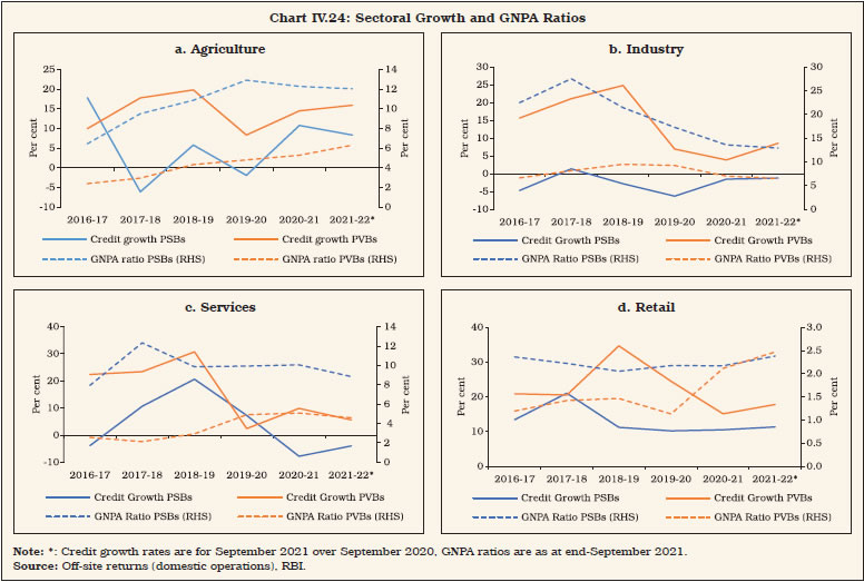 Chart IV.24: Sectoral Growth and GNPA Ratios