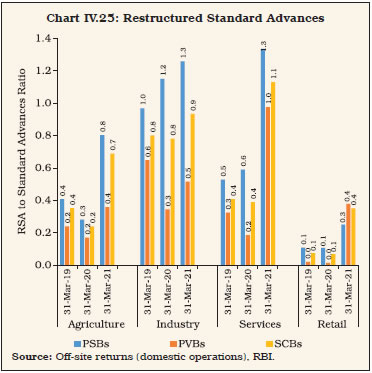 Chart IV.25: Restructured Standard Advances