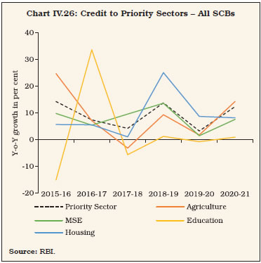 Chart IV.26: Credit to Priority Sectors – All SCBs