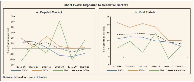 Chart IV.28: Exposure to Sensitive Sectors