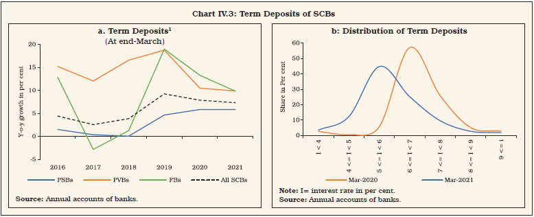 Chart IV.3: Term Deposits of SCBs