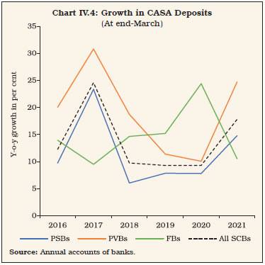 Chart IV.4: Growth in CASA Deposits