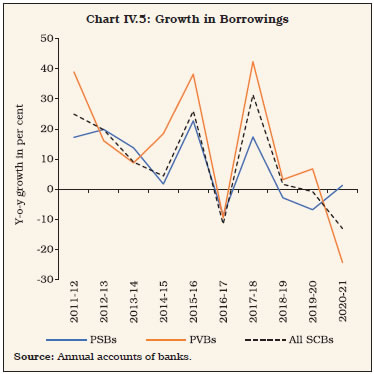 Chart IV.5: Growth in Borrowings