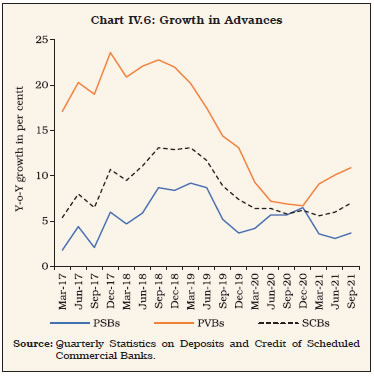 Chart IV.6: Growth in Advances