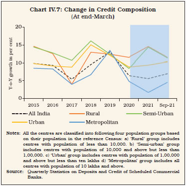 Chart IV.7: Change in Credit Composition