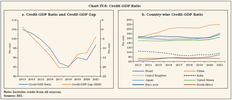 Chart IV.8: Credit-GDP Ratio