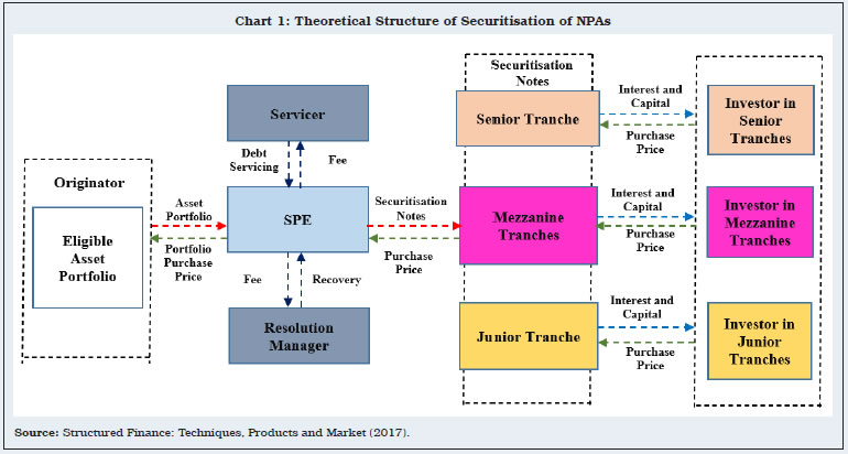 Chart 1: Theoretical Structure of Securitisation of NPAs