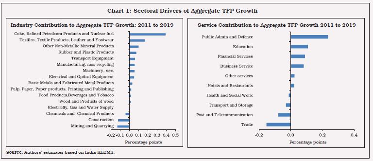 Chart 1: Sectoral Drivers of Aggregate TFP Growth