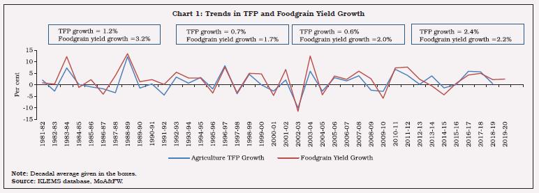 Chart 1: Trends in TFP and Foodgrain Yield Growth