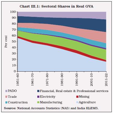 Chart III.1: Sectoral Shares in Real GVA