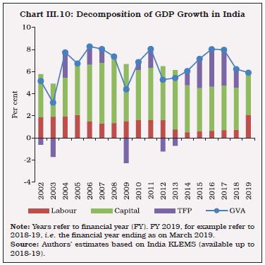 Chart III.10: Decomposition of GDP Growth in India