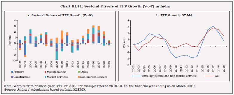 Chart III.11: Sectoral Drivers of TFP Growth (Y-o-Y) in India