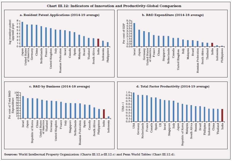 Chart III.12: Indicators of Innovation and Productivity-Global Comparison