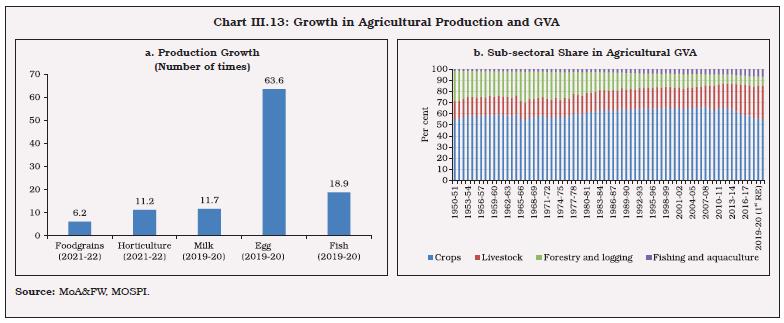 Chart III.13: Growth in Agricultural Production and GVA