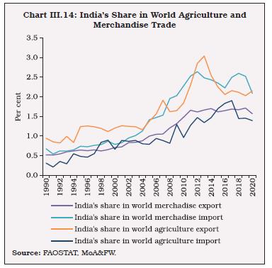 Chart III.14: India’s Share in World Agriculture andMerchandise Trade