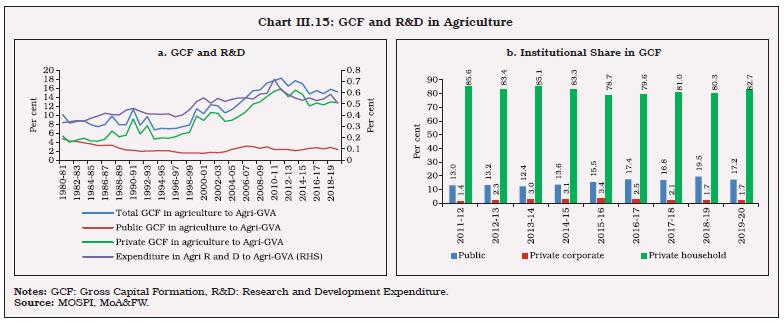 Chart III.15: GCF and R&D in Agriculture