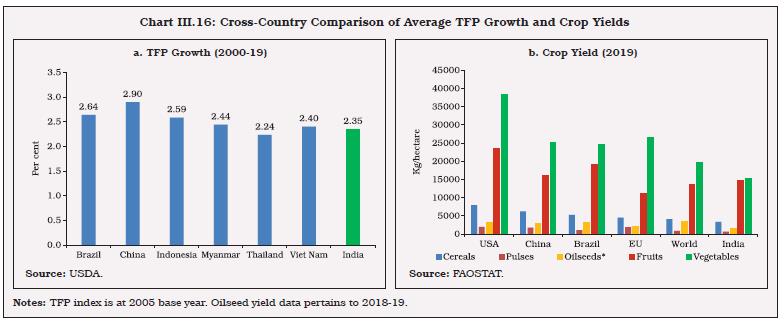Chart III.16: Cross-Country Comparison of Average TFP Growth and Crop Yields