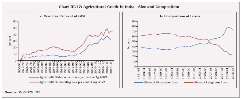 Chart III.17: Agricultural Credit in India - Size and Composition