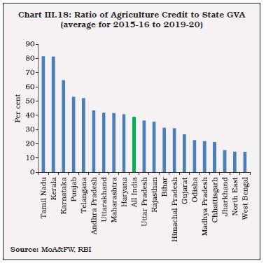 Chart III.18: Ratio of Agriculture Credit to State GVA(average for 2015-16 to 2019-20)