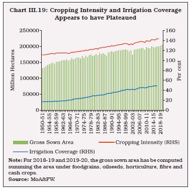 Chart III.19: Cropping Intensity and Irrigation CoverageAppears to have Plateaued