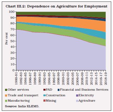 Chart III.2: Dependence on Agriculture for Employment