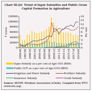 Chart III.22: Trend of Input Subsidies and Public GrossCapital Formation in Agriculture