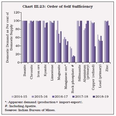 Chart III.23: Order of Self Sufficiency
