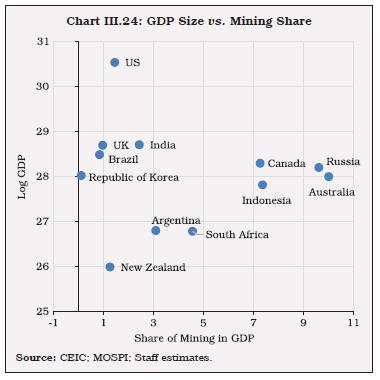 Chart III.24: GDP Size vs. Mining Share