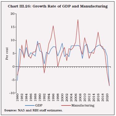 Chart III.26: Growth Rate of GDP and Manufacturing