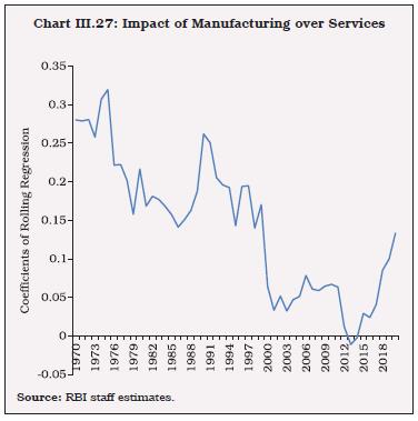 Chart III.27: Impact of Manufacturing over Services