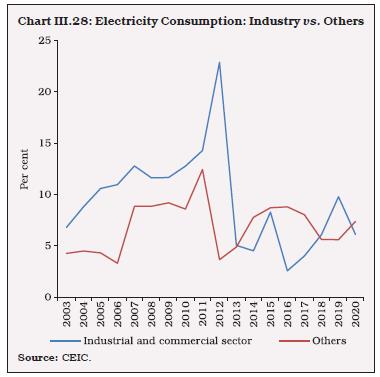 Chart III.28: Electricity Consumption: Industry vs. Others