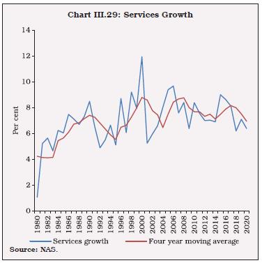 Chart III.29: Services Growth