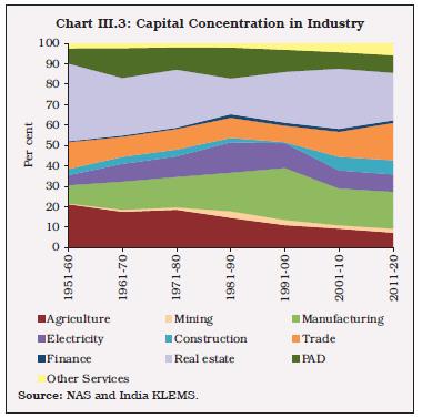 Chart III.3: Capital Concentration in Industry