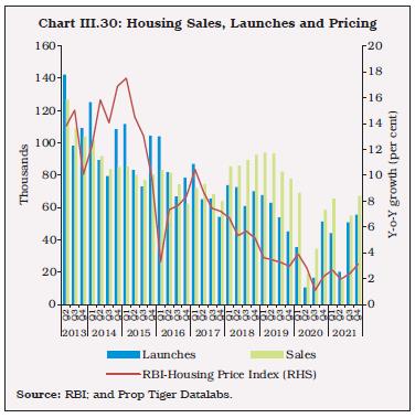 Chart III.30: Housing Sales, Launches and Pricing