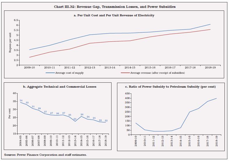 Chart III.32: Revenue Gap, Transmission Losses, and Power Subsidies