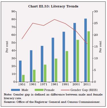 Chart III.33: Literacy Trends
