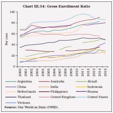 Chart III.34: Gross Enrollment Ratio