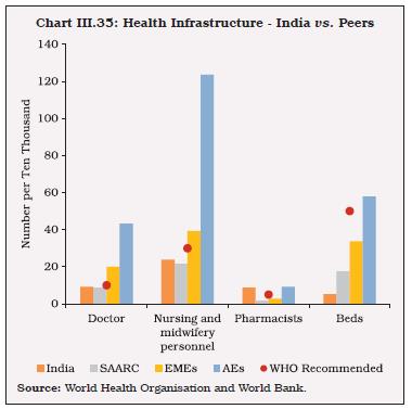 Chart III.35: Health Infrastructure - India vs. Peers