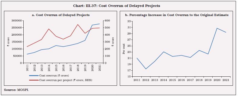 Chart: III.37: Cost Overrun of Delayed Projects