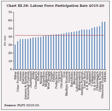 Chart III.38: Labour Force Participation Rate 2019-20