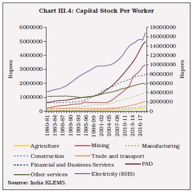 Chart III.4: Capital Stock Per Worker