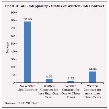Chart III.40: Job Quality - Status of Written Job Contract