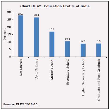 Chart III.42: Education Profile of India