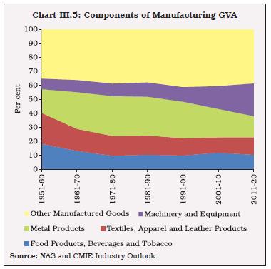 Chart III.5: Components of Manufacturing GVA