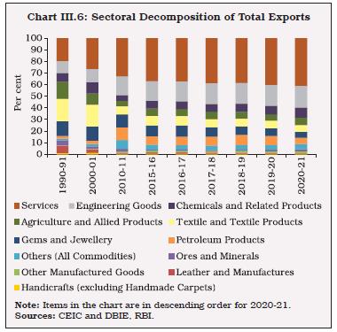 Chart III.6: Sectoral Decomposition of Total Exports