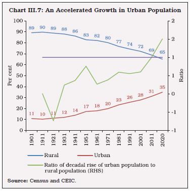 Chart III.7: An Accelerated Growth in Urban Population