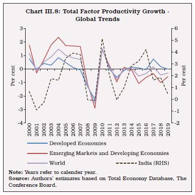 Chart III.8: Total Factor Productivity Growth -Global Trends