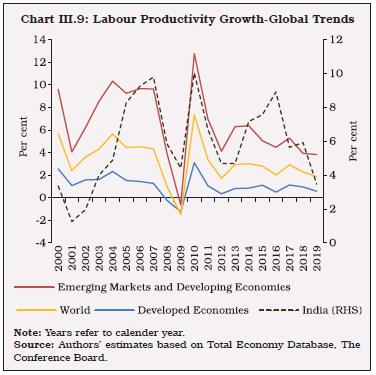 Chart III.9: Labour Productivity Growth-Global Trends